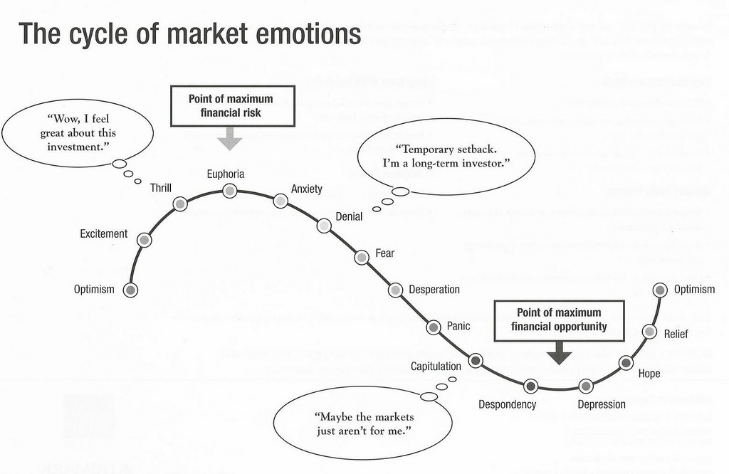 چرخه احساسات در بازار